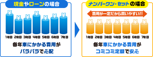 新車リース 現金やローンとナンバーワンセット比較表