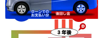 新車購入沖縄